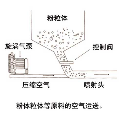 粉粒體輸送