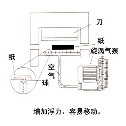 裁斷機(jī)氣墊