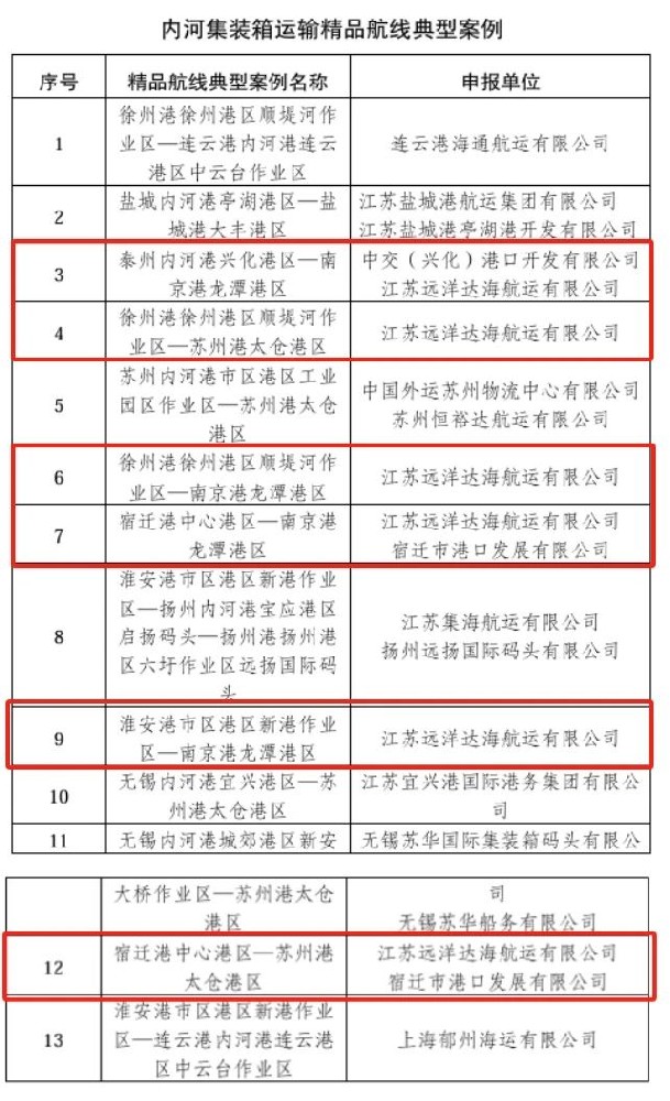 喜報！江蘇遠洋達海航運六條航線入選江蘇省交通運輸廳內(nèi)河集裝箱運輸精品航線典型案例